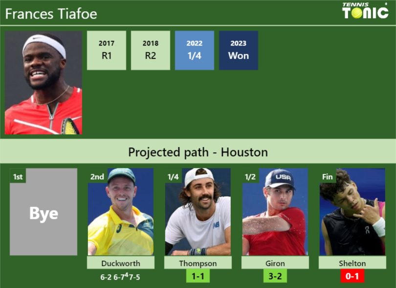 [UPDATED QF]. Prediction, H2H of Frances Tiafoe’s draw vs Thompson, Giron, Shelton to win the Houston