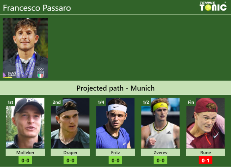 MUNICH DRAW. Francesco Passaro’s prediction with Molleker next. H2H and rankings