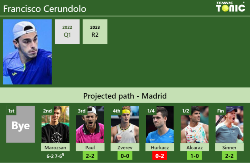 [UPDATED R3]. Prediction, H2H of Francisco Cerundolo’s draw vs Paul, Zverev, Hurkacz, Alcaraz, Sinner to win the Madrid