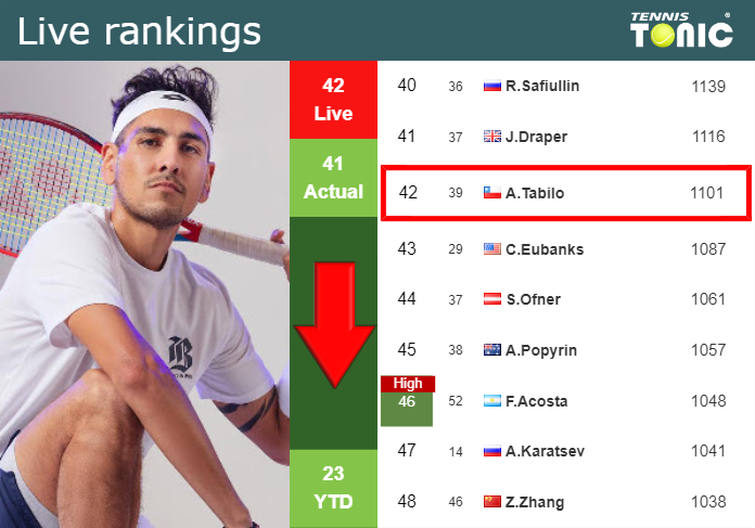 LIVE RANKINGS. Tabilo goes down right before facing Fonseca in Bucharest