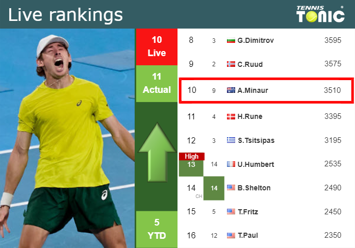 LIVE RANKINGS. De Minaur improves his rank right before playing Djokovic in Monte-Carlo