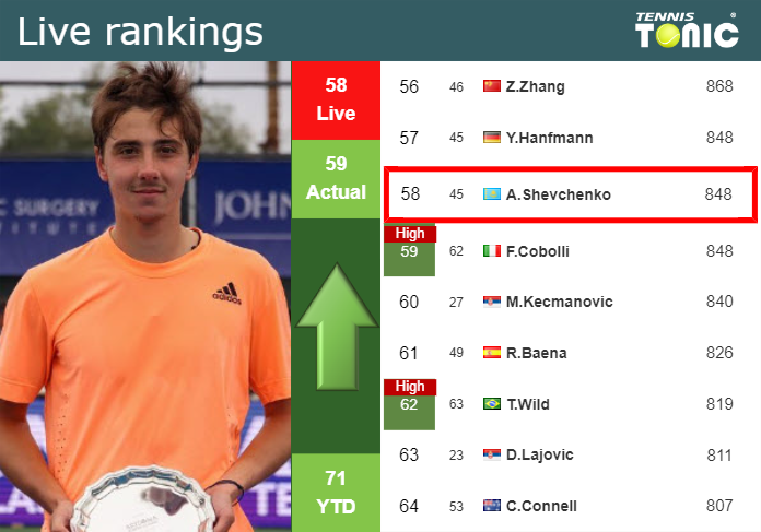 LIVE RANKINGS. Shevchenko improves his position
 before facing Alcaraz in Madrid