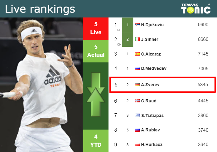 Friday Live Ranking Alexander Zverev