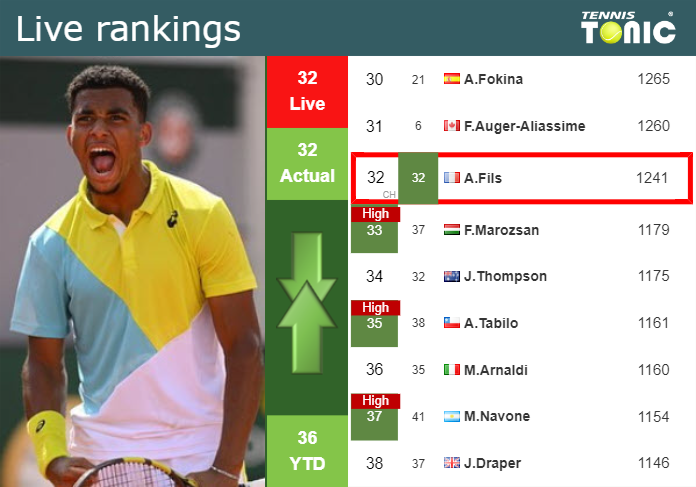LIVE RANKINGS. Fils’s rankings right before fighting against Altmaier in Madrid