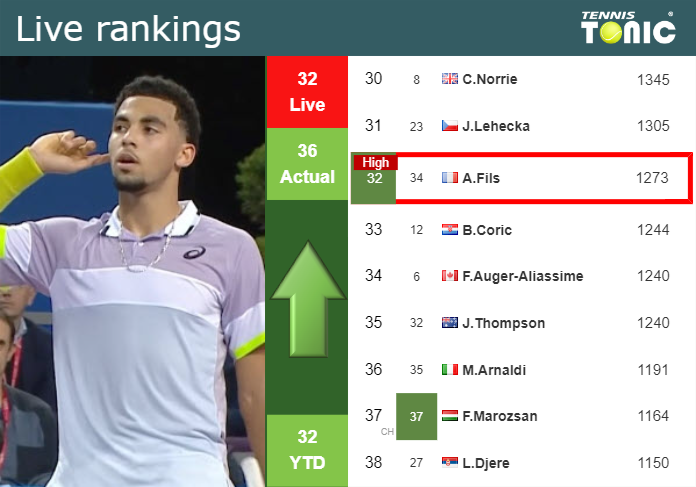 LIVE RANKINGS. Fils achieves a new career-high ahead of taking on Lajovic in Barcelona