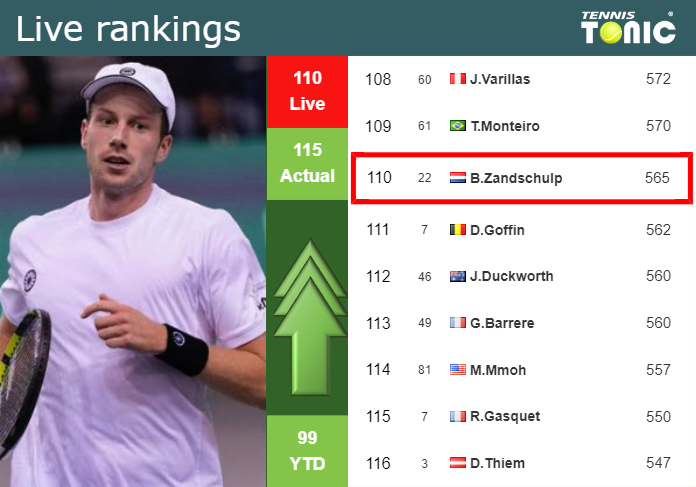 LIVE RANKINGS. Van De Zandschulp improves his ranking ahead of taking on Humbert in Madrid