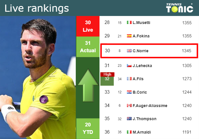 LIVE RANKINGS. Norrie betters his rank before facing Etcheverry in Barcelona