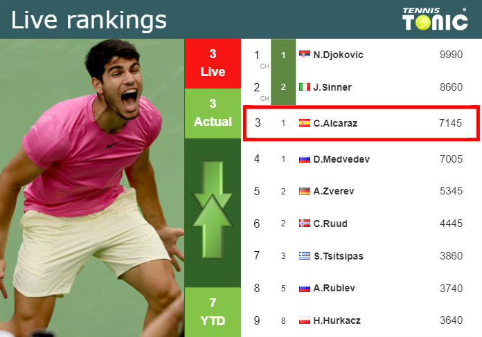 LIVE RANKINGS. Alcaraz’s rankings ahead of fighting against Shevchenko in Madrid