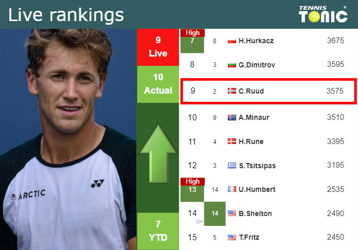 LIVE RANKINGS. Ruud betters his rank before competing against Humbert in Monte-Carlo