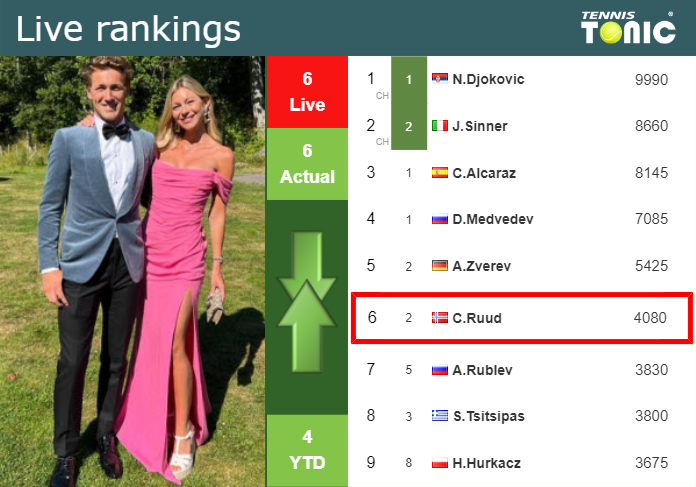 LIVE RANKINGS. Ruud’s rankings ahead of fighting against Arnaldi in Barcelona