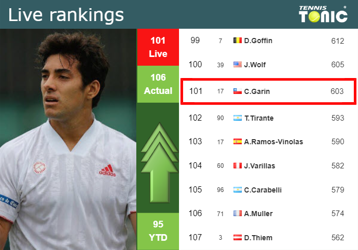 LIVE RANKINGS. Garin improves his rank prior to competing against Zverev in Munich