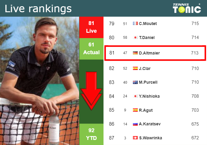 LIVE RANKINGS. Altmaier down right before taking on Fils in Madrid