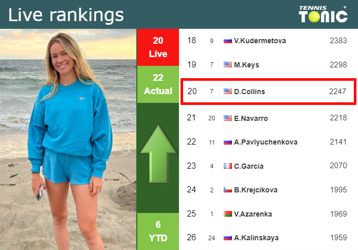 LIVE RANKINGS. Collins improves her rank prior to competing against Mertens in Charleston
