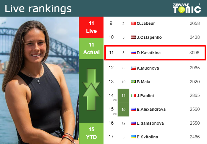 LIVE RANKINGS. Kasatkina’s rankings ahead of playing Cristian in Charleston