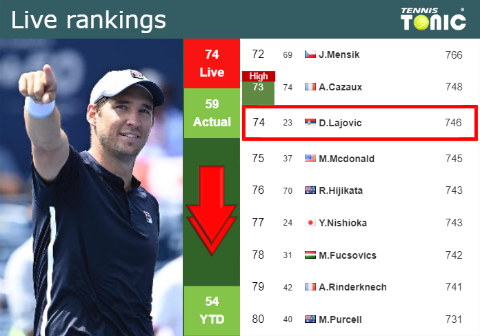 LIVE RANKINGS. Lajovic goes down prior to squaring off with Fils in Barcelona