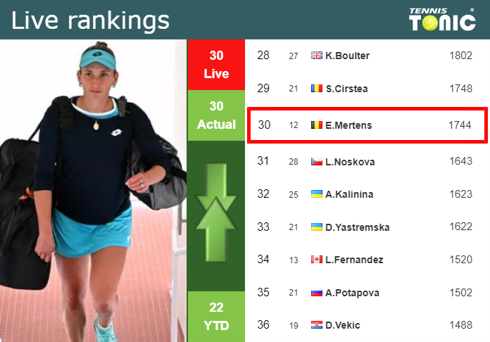 LIVE RANKINGS. Mertens’s rankings right before competing against Collins in Charleston