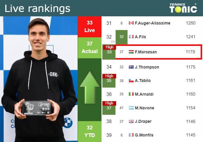 LIVE RANKINGS. Marozsan reaches a new career-high prior to fighting against Cerundolo in Madrid