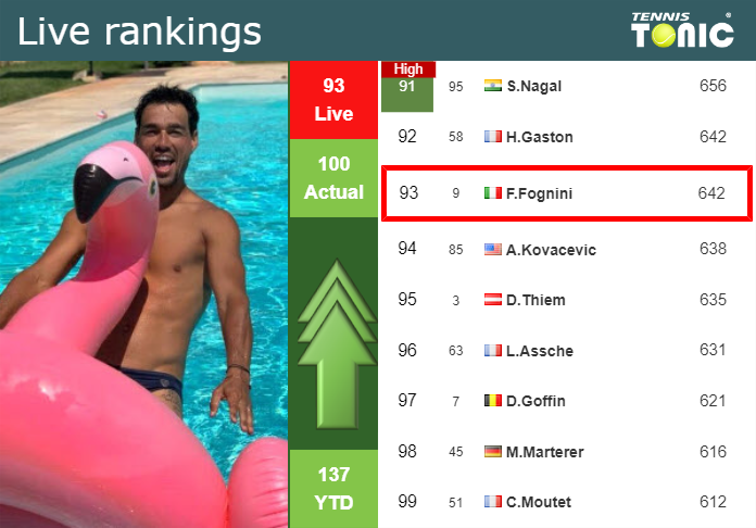 Friday Live Ranking Fabio Fognini