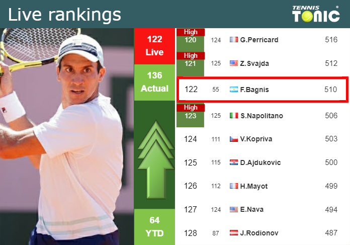 LIVE RANKINGS. Bagnis improves his position
 before taking on Rublev in Madrid
