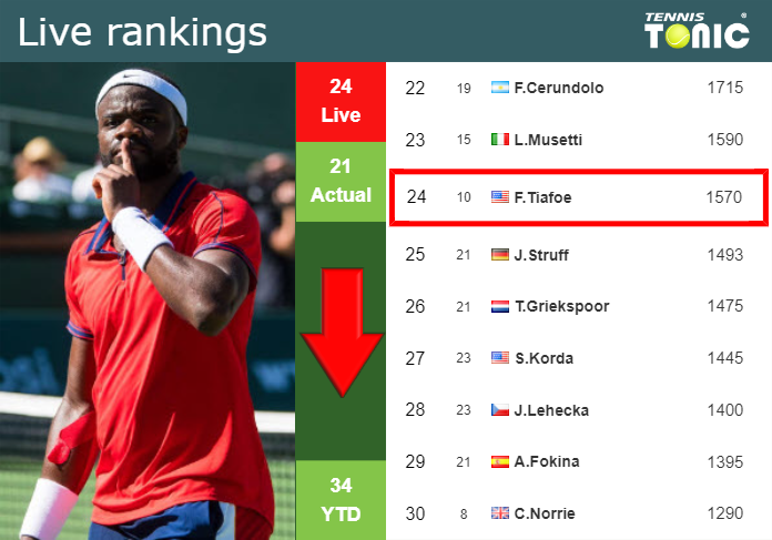 LIVE RANKINGS. Tiafoe goes down before playing Thompson in Houston