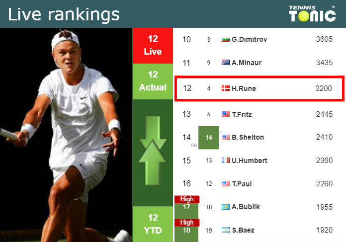 LIVE RANKINGS. Rune’s rankings right before squaring off with Navone in Madrid