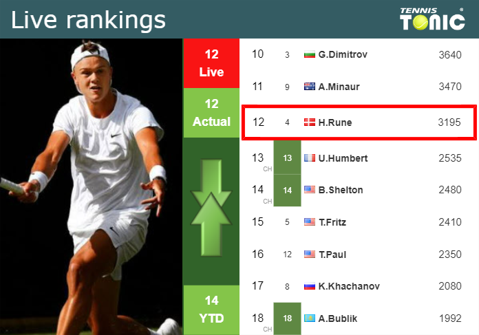 LIVE RANKINGS. Rune’s rankings right before facing Huesler in Munich