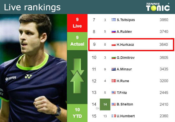 LIVE RANKINGS. Hurkacz’s rankings before playing Draper in Madrid