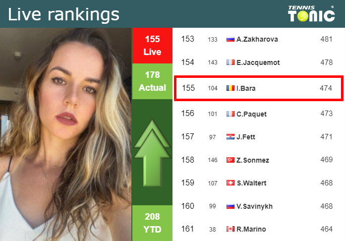 LIVE RANKINGS. Maria Bara betters her rank right before competing against Errani in Bogota
