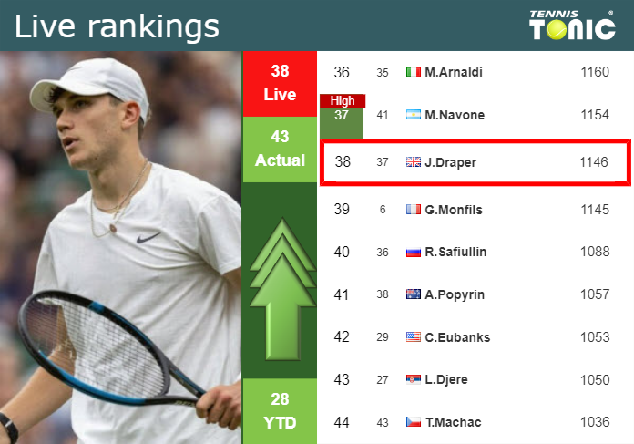 LIVE RANKINGS. Draper betters his rank before playing Hurkacz in Madrid