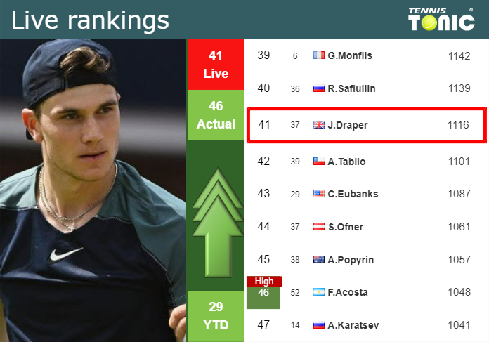 LIVE RANKINGS. Draper improves his position
 before squaring off with Fritz in Munich