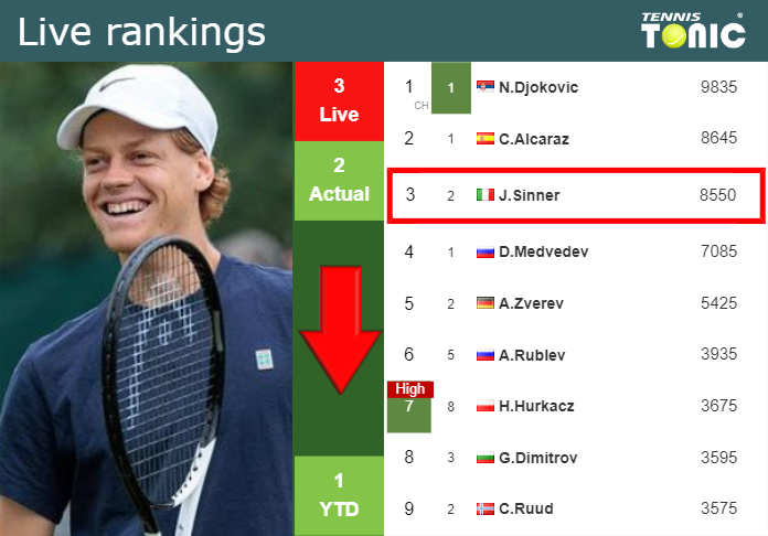 LIVE RANKINGS. Sinner loses positions ahead of competing against Rune in Monte-Carlo