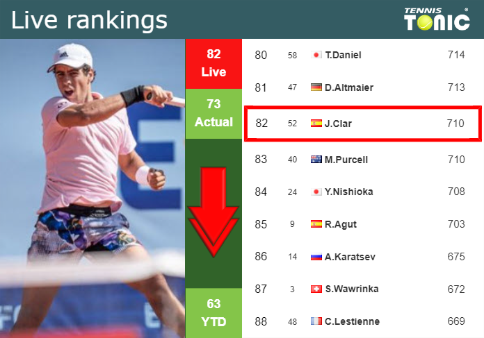 LIVE RANKINGS. Antoni Munar Clar goes down ahead of squaring off with Struff in Madrid