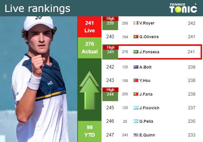 LIVE RANKINGS. Fonseca achieves a new career-high prior to squaring off with Tabilo in Bucharest