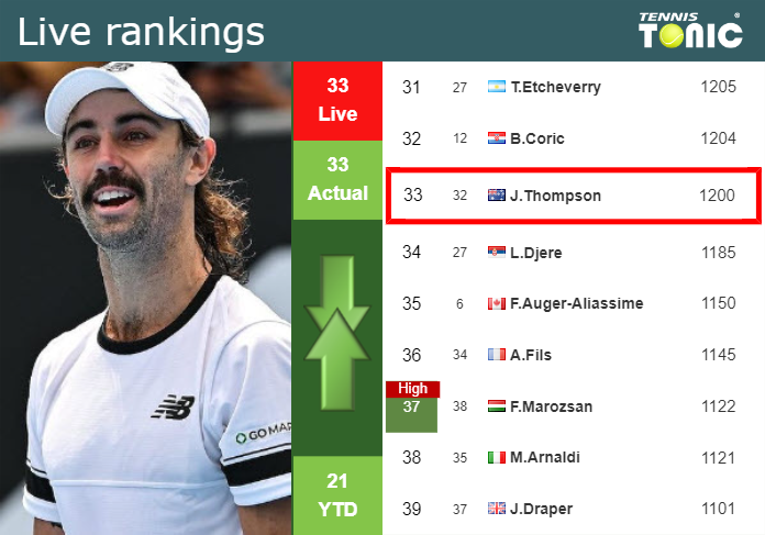 LIVE RANKINGS. Thompson’s rankings just before taking on Tiafoe in Houston