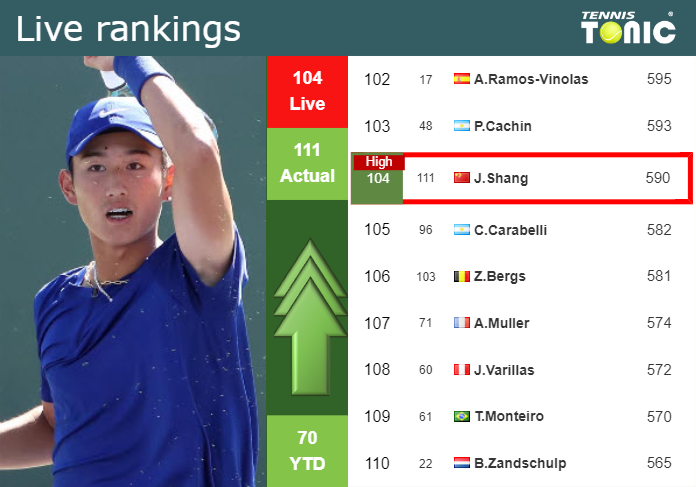 LIVE RANKINGS. Shang reaches a new career-high just before facing Davidovich Fokina in Madrid