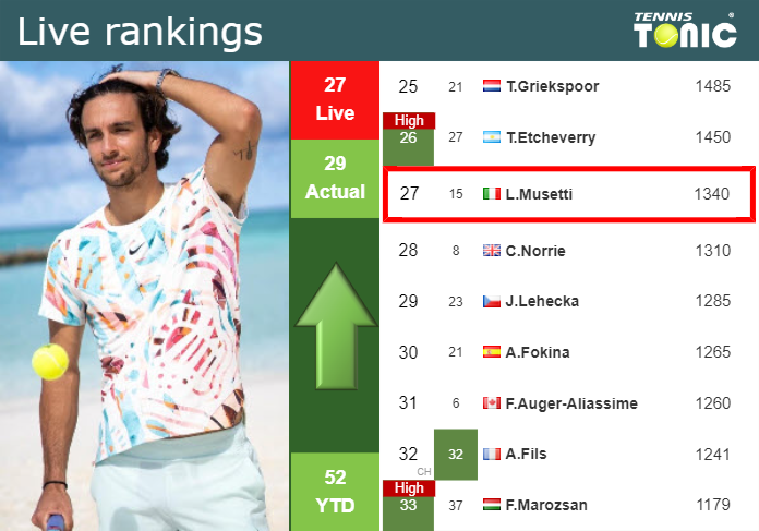 LIVE RANKINGS. Musetti improves his ranking prior to fighting against Seyboth Wild in Madrid