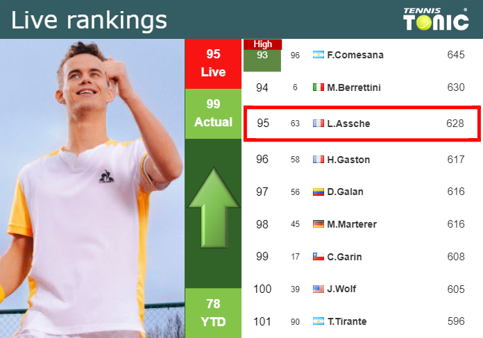 LIVE RANKINGS. Van Assche improves his ranking prior to taking on Baez in Madrid