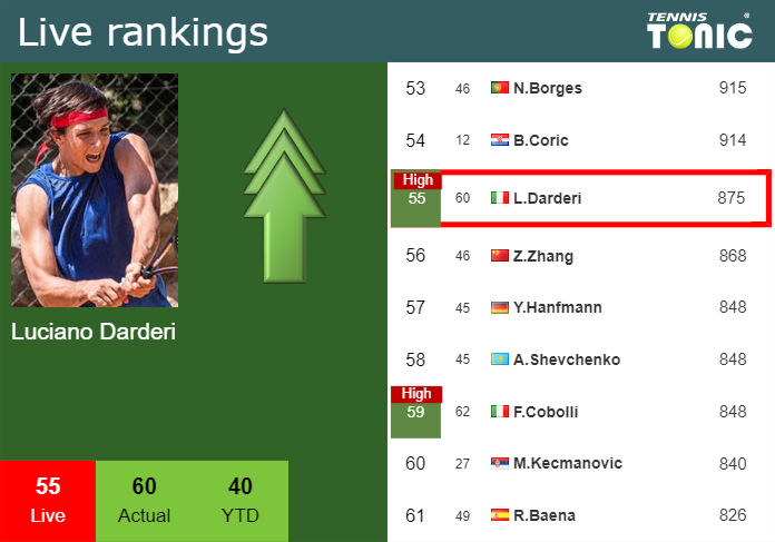 LIVE RANKINGS. Darderi reaches a new career-high prior to fighting against Fritz in Madrid