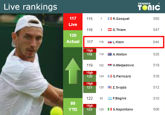 LIVE RANKINGS. Klein improves his position
 before fighting against Paul in Madrid