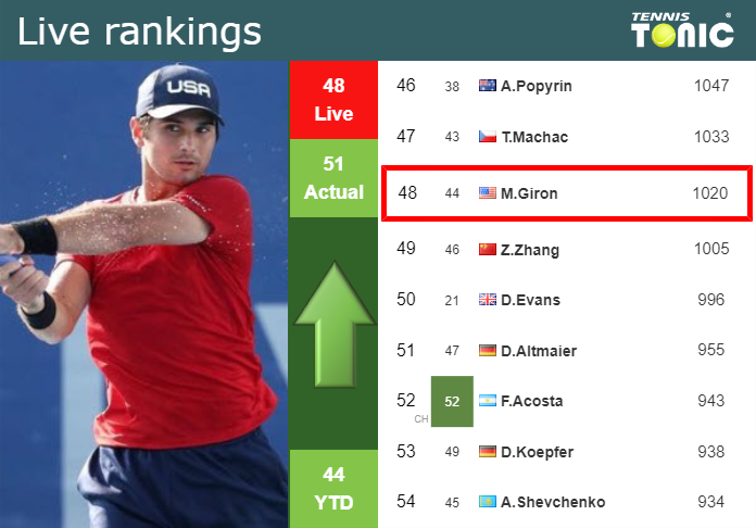 Friday Live Ranking Marcos Giron