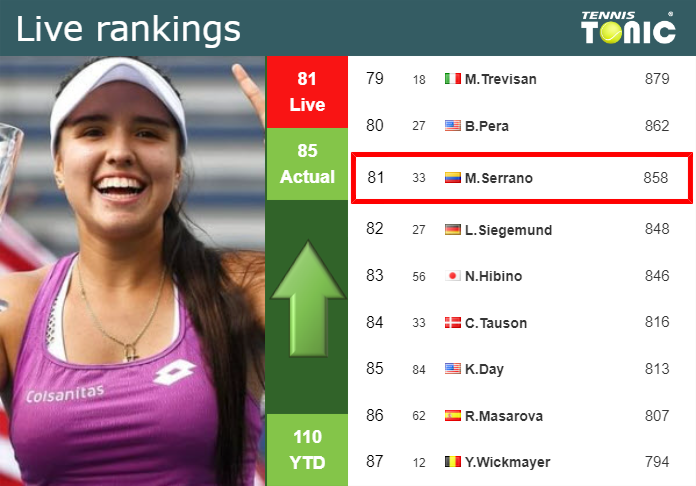 LIVE RANKINGS. Osorio Serrano betters her position
 just before fighting against Maria in Bogota