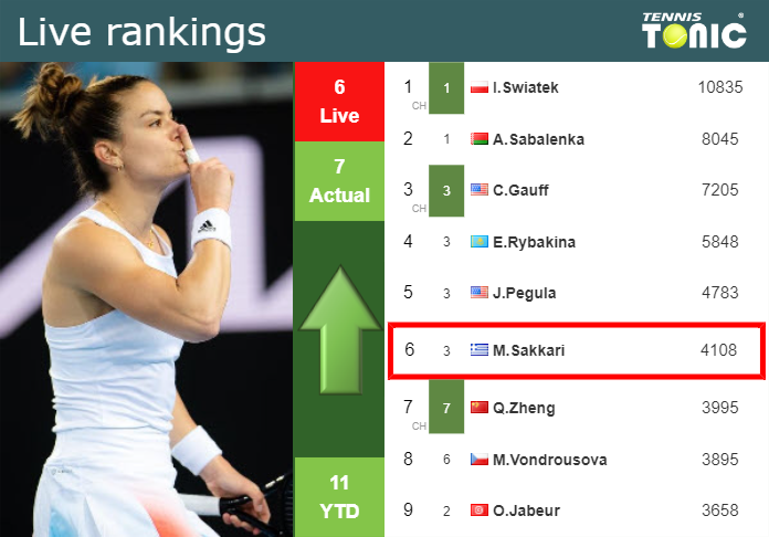 LIVE RANKINGS. Sakkari improves her ranking ahead of competing against Kudermetova in Charleston