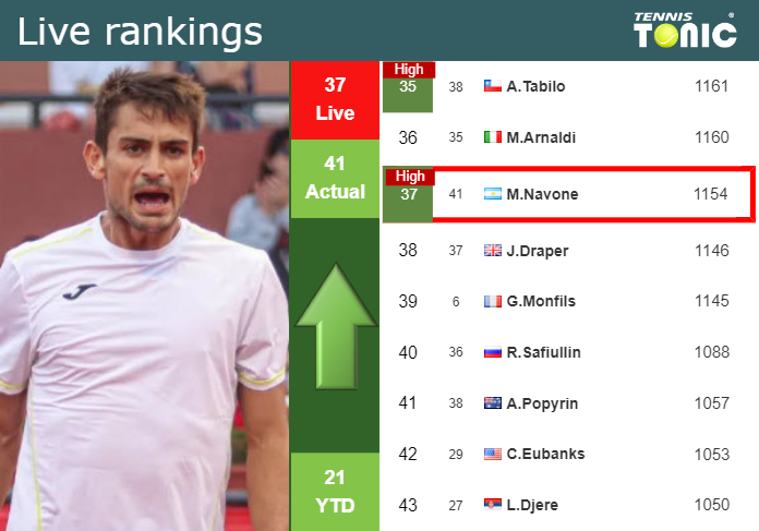 LIVE RANKINGS. Navone achieves a new career-high right before taking on Rune in Madrid
