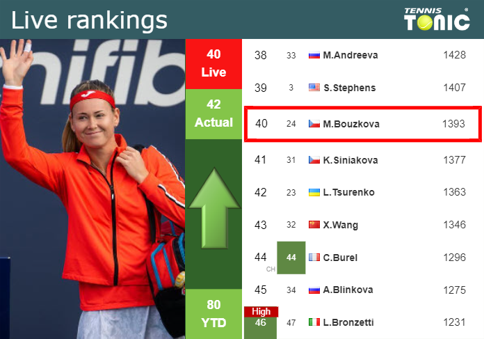 LIVE RANKINGS. Bouzkova betters her rank prior to fighting against Siegemund in Bogota