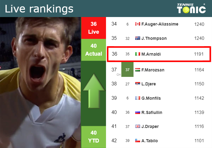 LIVE RANKINGS. Arnaldi betters his ranking before playing Ruud in Barcelona