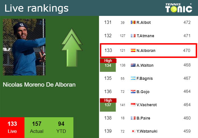 Live Rankings Moreno De Alboran Improves His Position Prior To Squaring Off With Carballes 