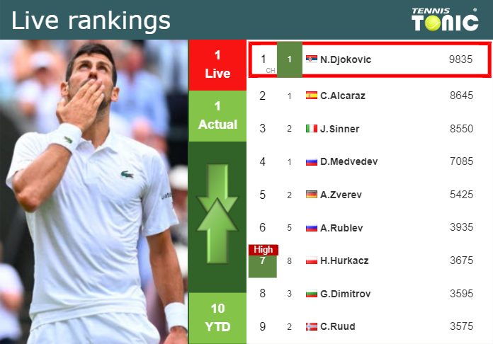 LIVE RANKINGS. Djokovic’s rankings just before competing against De Minaur in Monte-Carlo