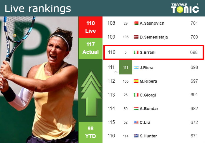 LIVE RANKINGS. Errani improves her ranking before fighting against Maria Bara in Bogota