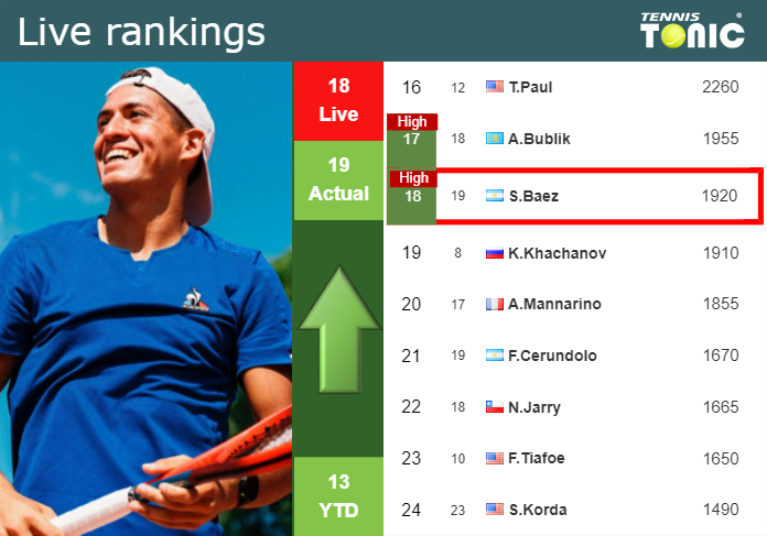 LIVE RANKINGS. Baez achieves a new career-high prior to fighting against Van Assche in Madrid