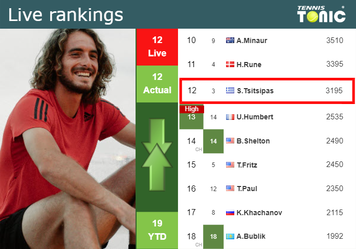LIVE RANKINGS. Tsitsipas’s rankings before playing Khachanov in Monte-Carlo